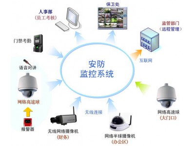 聯網報警,大型工業園火災報警